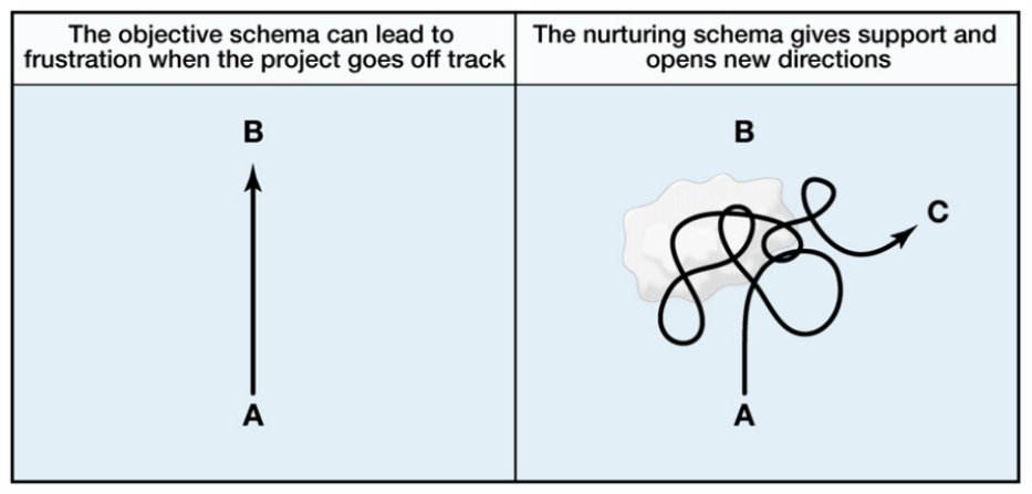 The Objective and Nurturing Schemas of Research